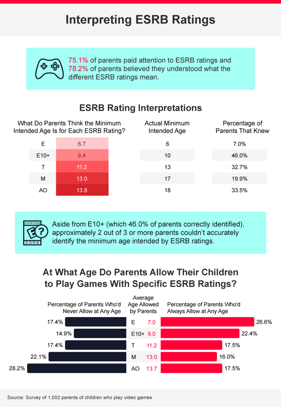 Parents, Be Aware of ESRB Ratings