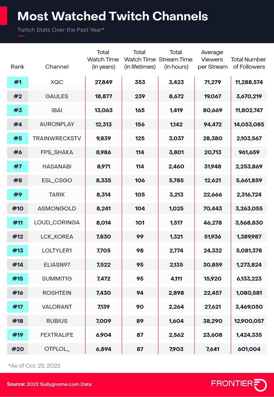 Top Channels - Twitch