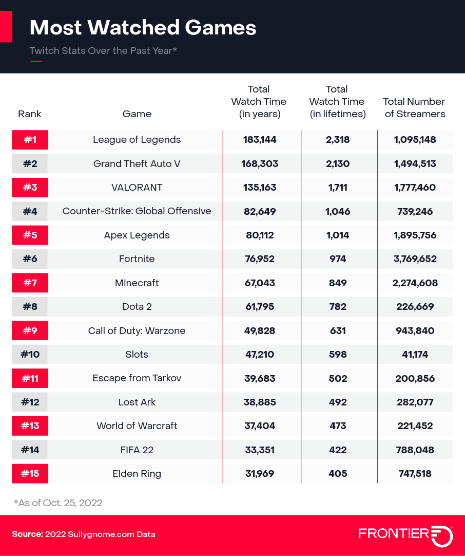 Most watched games on  by views 2020