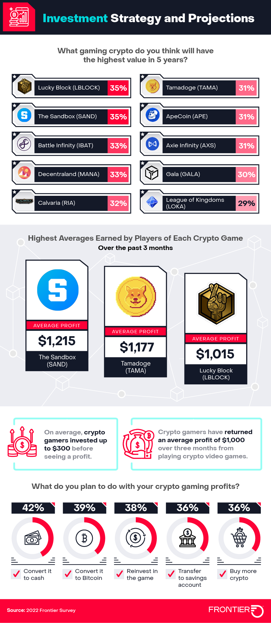 amount of gamers who own crypto